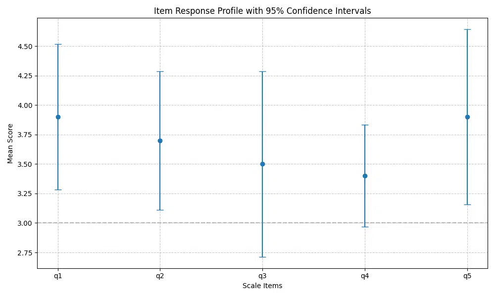 Reliability profile plot showing mean scores and confidence intervals for each scale item. Points represent mean scores, vertical error bars show 95% confidence intervals, and a horizontal dashed line indicates the scale midpoint.