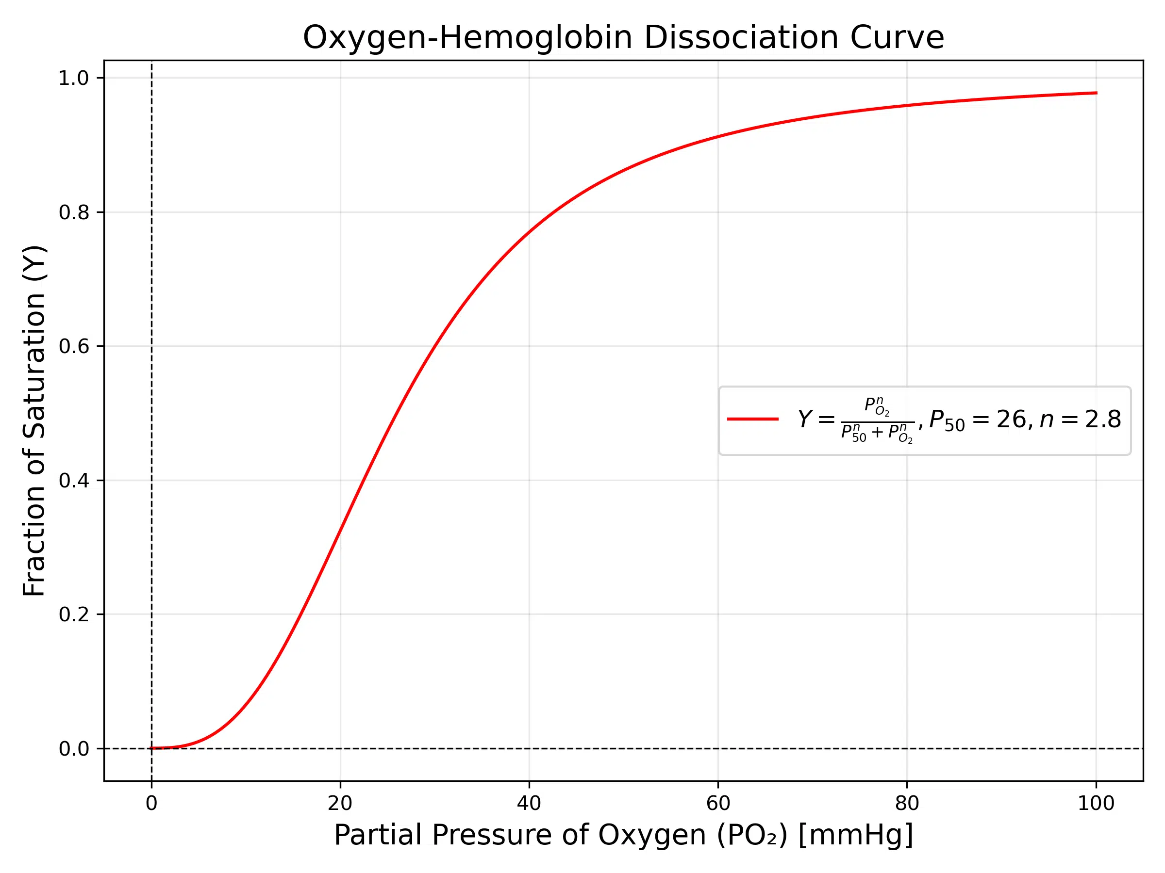 Oxygen-hemoglobin dissociation curve showing the cooperative binding effect