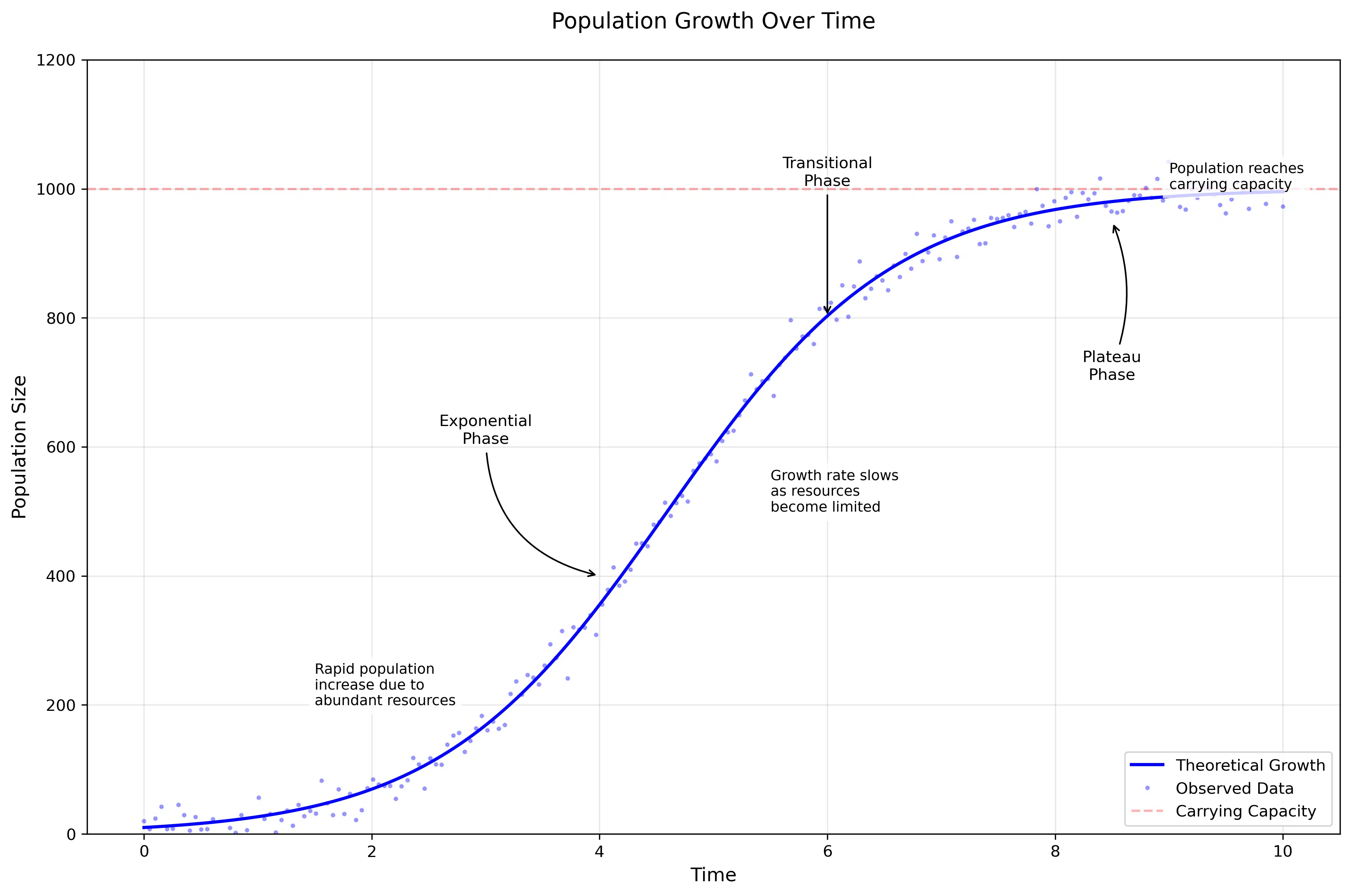 Population growth curve with real data points