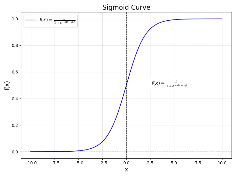 Simple sigmoid curve showing the characteristic S-shape