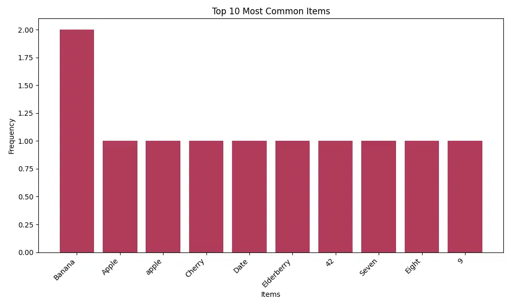 A bar chart showing the frequencies of the top items in the provided list.