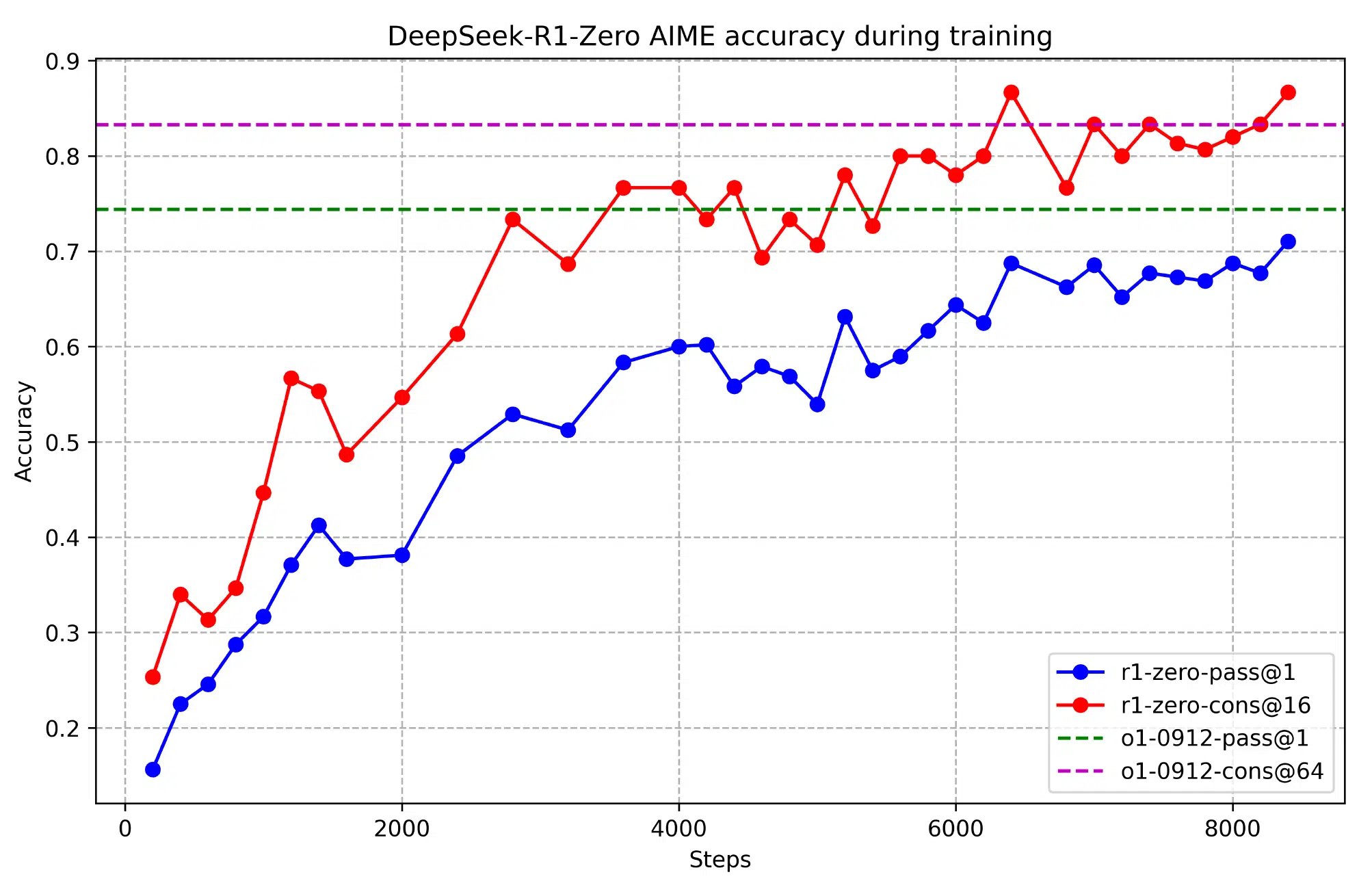 FIGURE 2: R1-Zero Performance Graph - AIME accuracy over training steps Showing progression from 15.6% to 71.0% accuracy over training period.