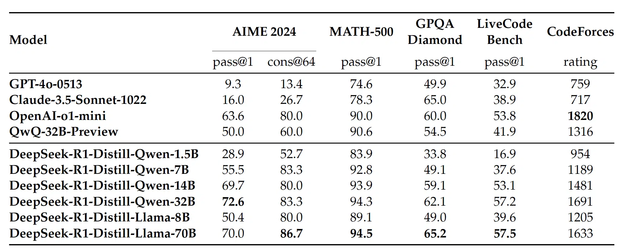 Comparison of DeepSeek-R1 distilled models and other comparable models on reasoning-related benchmarks.