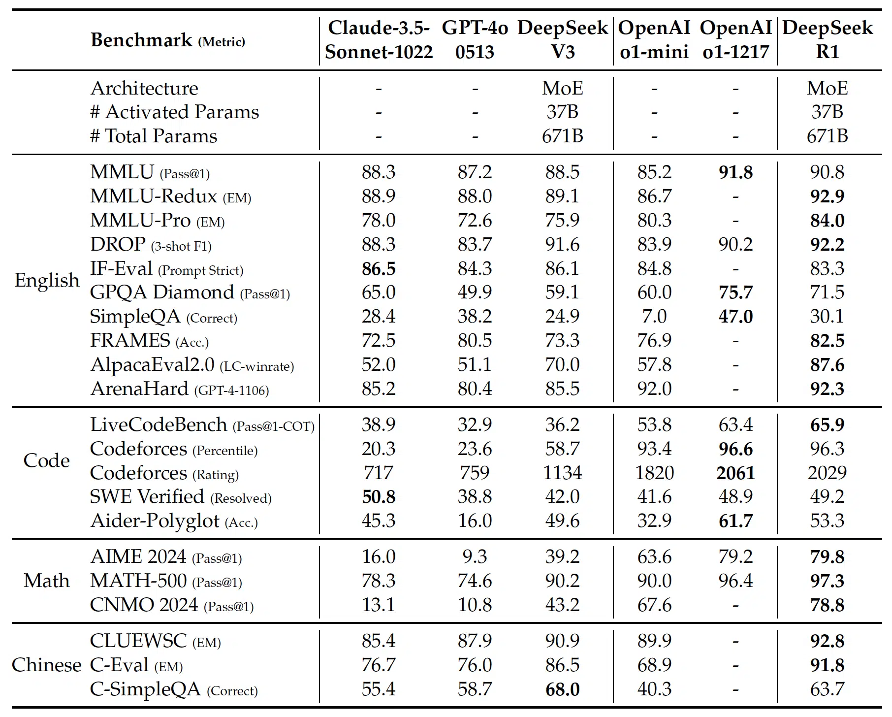 TABLE 2: Comparison between DeepSeek-R1 and other representative models.