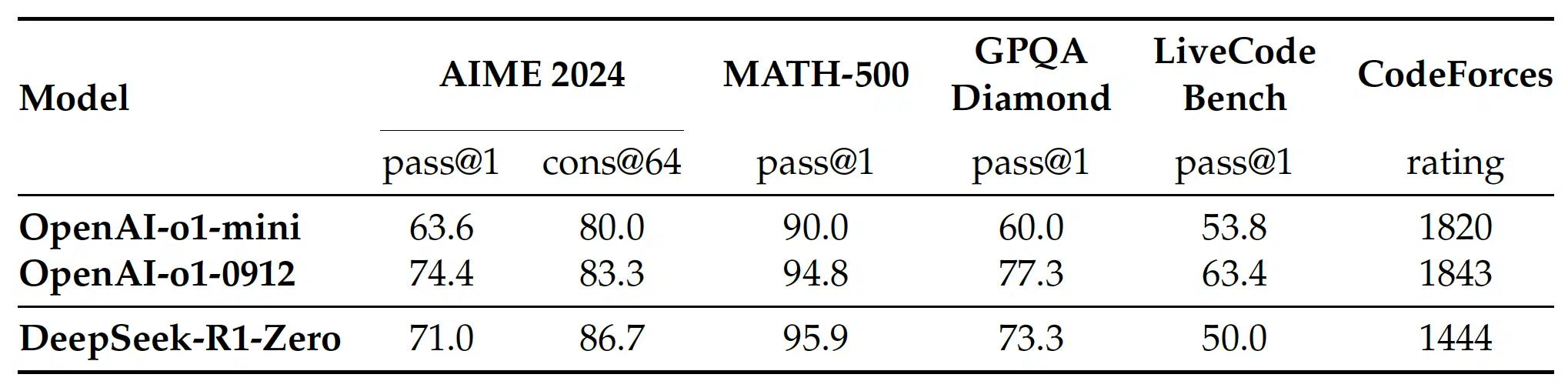 R1-Zero vs OpenAI o1 Performance Comparison [Detailed benchmark comparisons across key metrics]