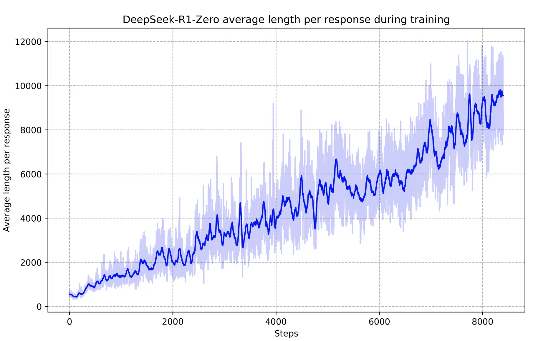 The average response length of DeepSeek-R1-Zero during the reinforcement learning process. Over time, the model naturally increased its reasoning depth, allowing for more thoughtful solutions.