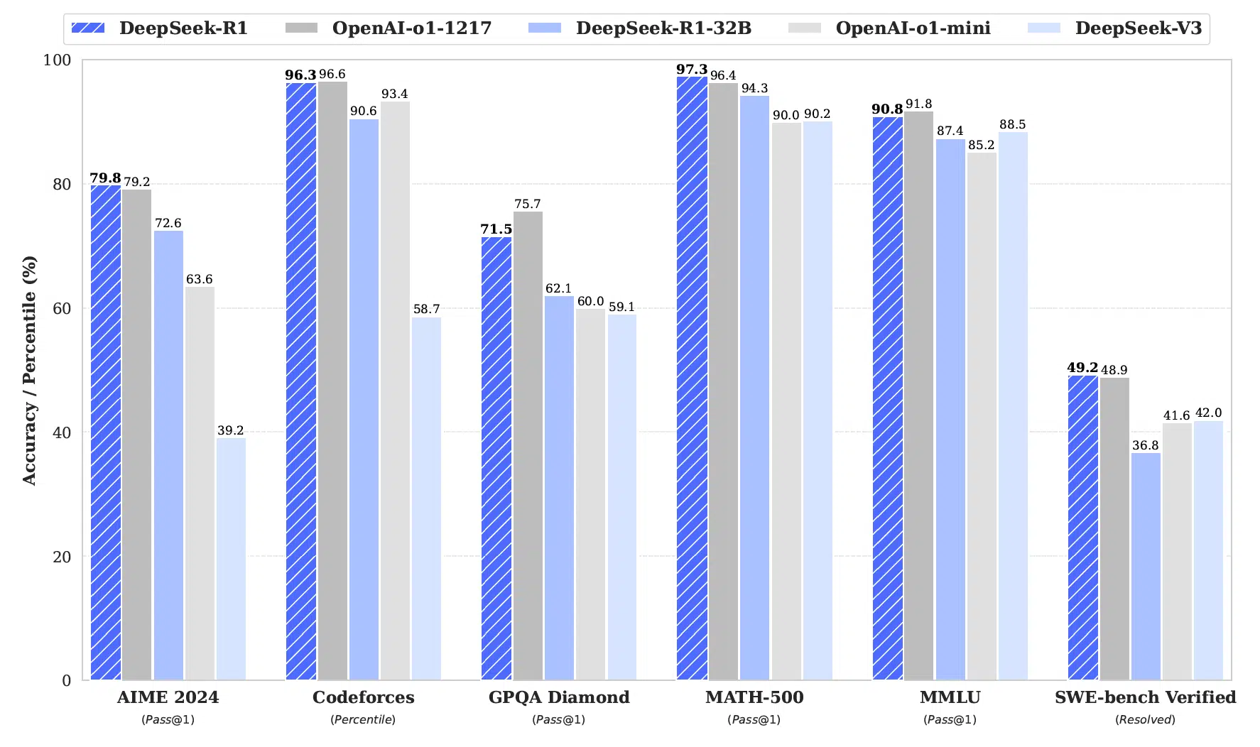 Benchmark performance of DeepSeek-R1 compared to OpenAI models and DeepSeek-V3 across AIME 2024, Codeforces, GPQA Diamond, MATH-500, MMLU, and SWE-bench Verified.