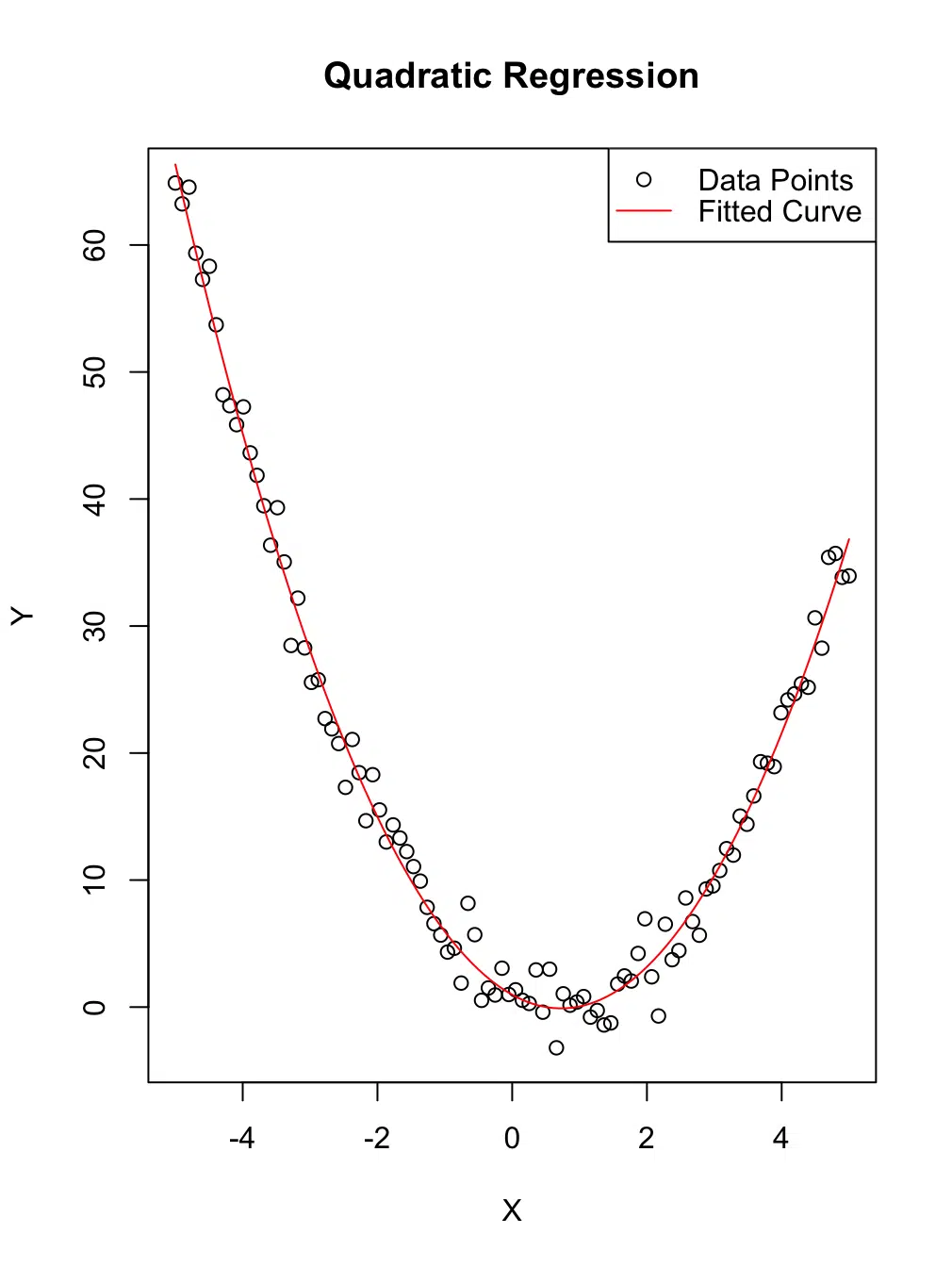 Visualization of quadratic regression using Base R, showing a scatter plot of the data points and a fitted parabolic curve representing the quadratic relationship.