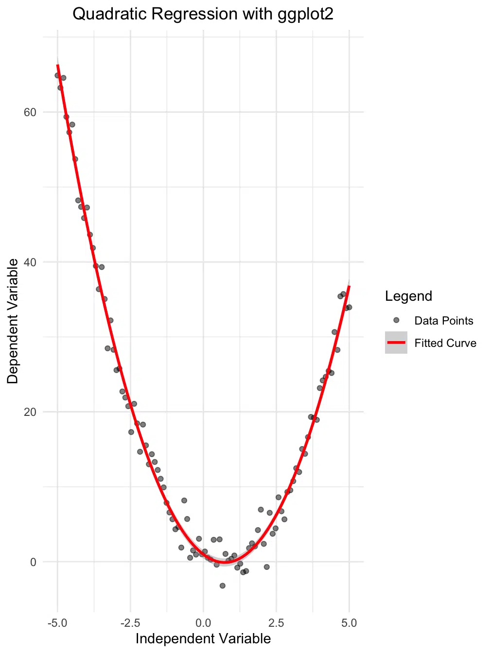 Enhanced quadratic regression visualization using ggplot2, showing a scatter plot of data points and a fitted quadratic curve with a confidence interval.