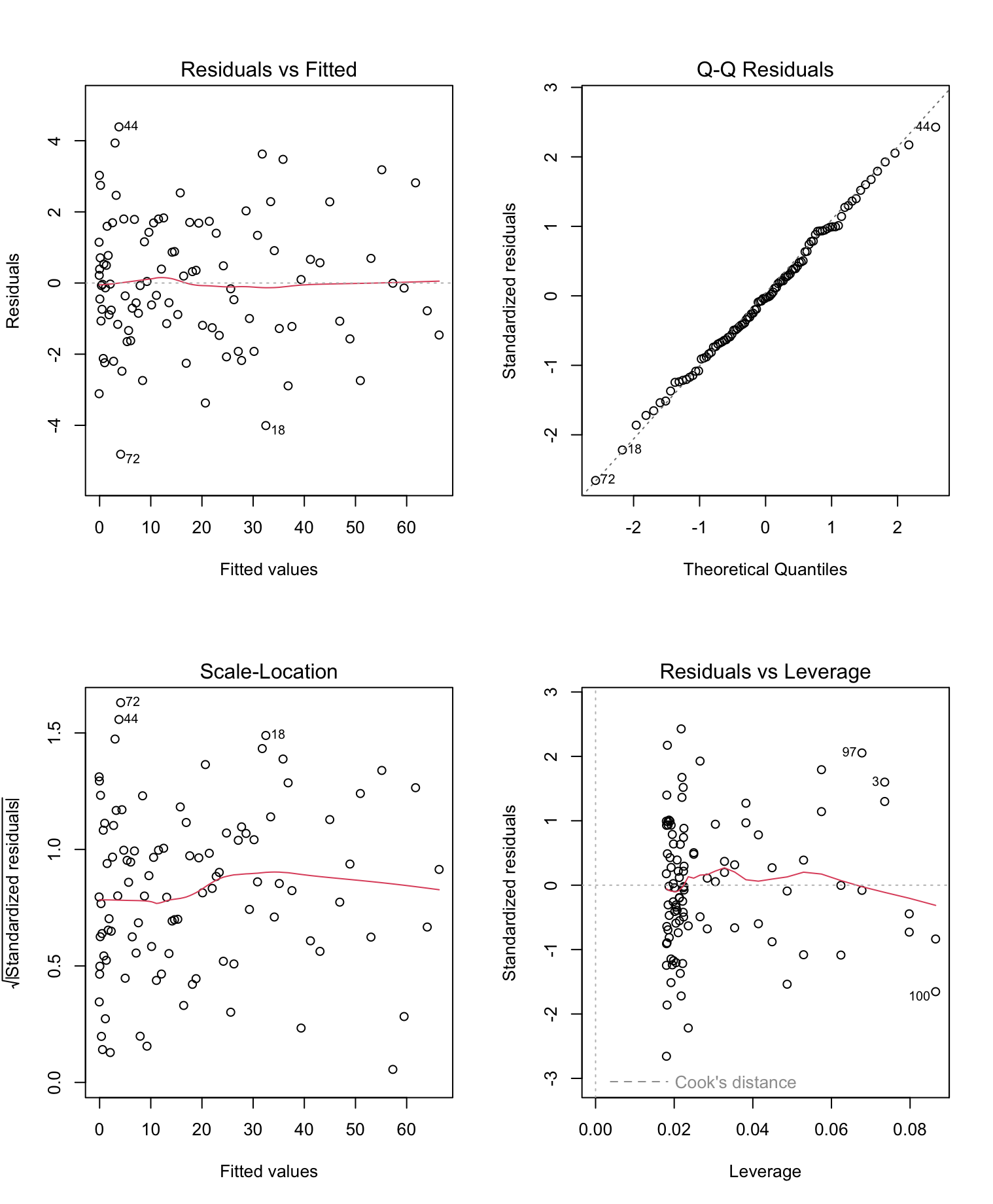 Detailed diagnostic plots for quadratic regression: Residuals vs Fitted, Q-Q Plot, Scale-Location, and Residuals vs Leverage.