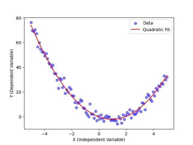 Visualization of quadratic regression using Matplotlib and NumPy, showing a scatter plot of the data points and a fitted parabolic curve representing the quadratic relationship.