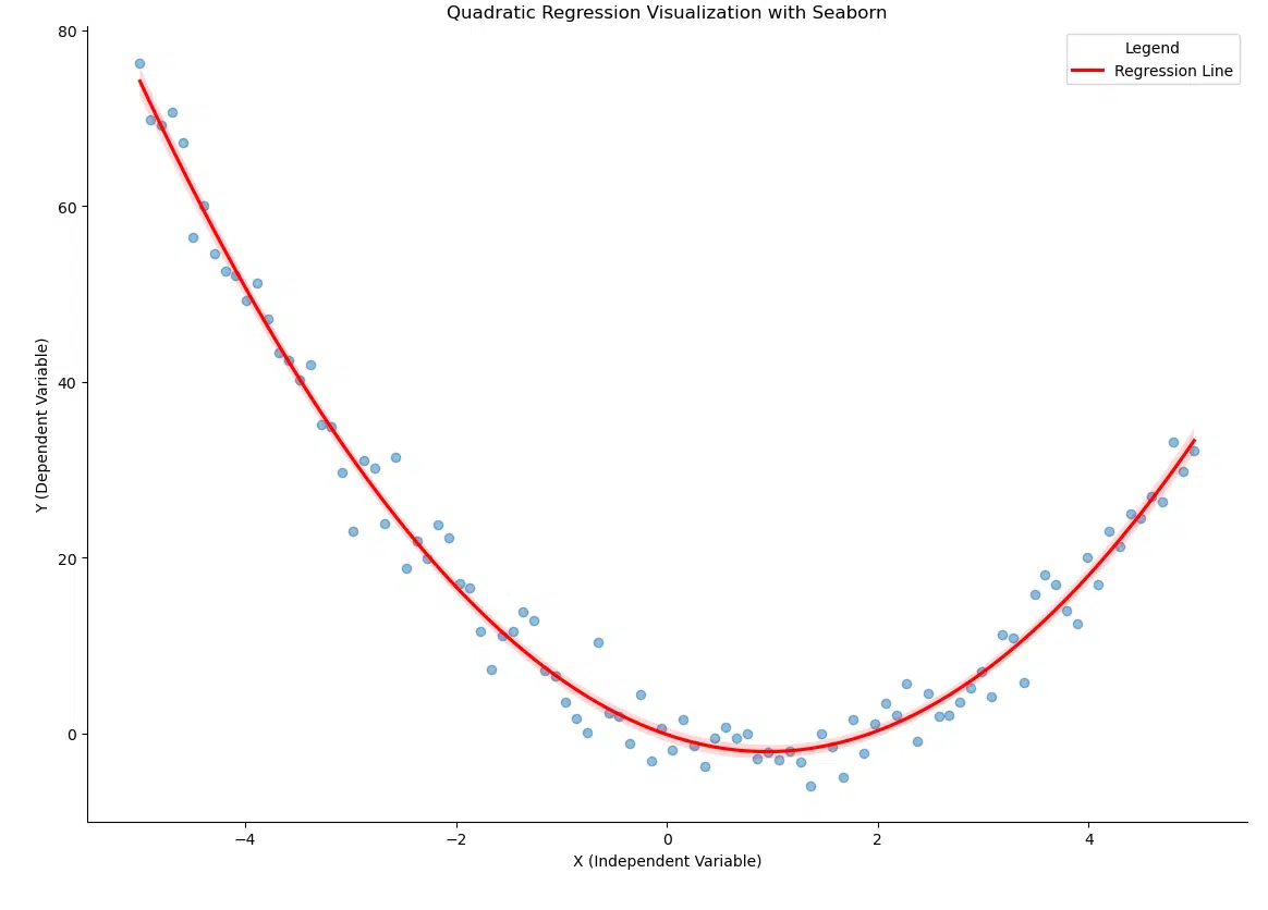 Visualization of quadratic regression using Seaborn lmplot, showing a scatter plot with a fitted quadratic curve and confidence interval.