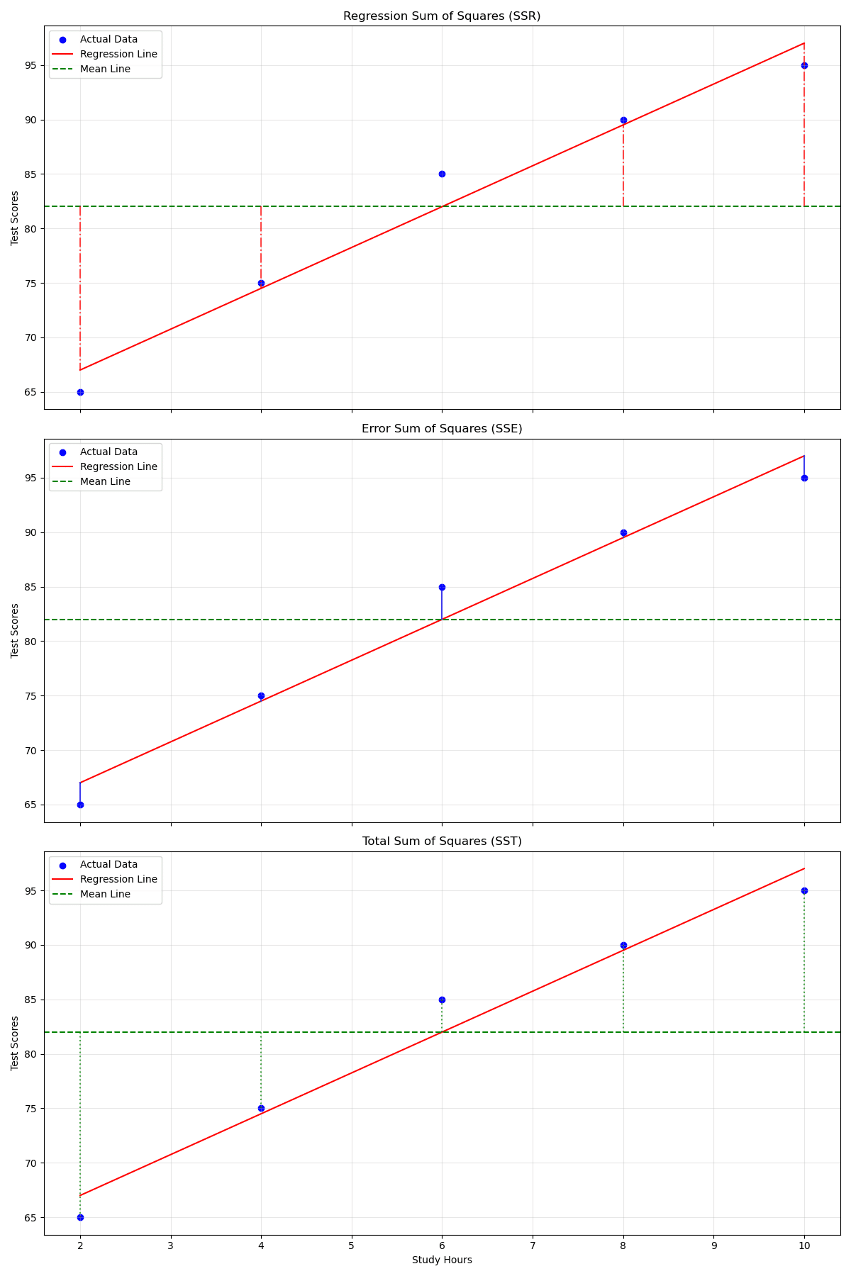 Three subplots visualizing SST, SSR, and SSE in regression analysis. The first subplot shows SSR with vertical lines connecting the predicted values to the mean of observed data, representing the explained variation. The second subplot highlights SSE with vertical lines showing residuals, or differences between observed and predicted values. The third subplot illustrates SST, showing the total variability of observed data around the mean, with vertical lines connecting observed values to the mean. The mean line is displayed consistently across all subplots, and the regression line is included in the SST and SSR plots for context.