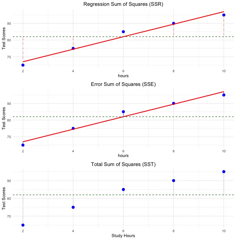 Three subplots visualizing SST, SSR, and SSE in regression analysis using R. The first subplot shows SSR with vertical lines connecting the predicted values to the mean of observed data, representing the explained variation. The second subplot highlights SSE with vertical lines showing residuals, or differences between observed and predicted values. The third subplot illustrates SST, showing the total variability of observed data around the mean, with vertical lines connecting observed values to the mean. The mean line is displayed consistently across all subplots, and the regression line is included in the SST and SSR plots for context.